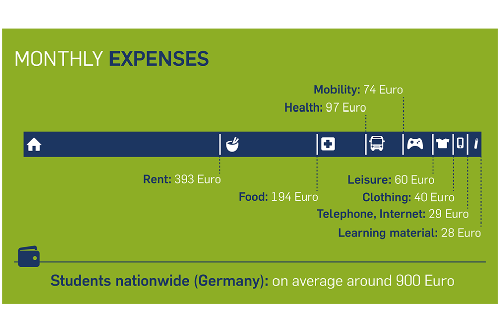 Average monthly expenses of students nationwide in Germany in 2021: Students nationwide in Germany spend an average of 393 euros a month on rent, 194 euros on food, 97 euros on health, 74 euros on mobility, 60 euros on leisure, 40 euros on clothing, 29 euros on telephone and internet, and 28 euros on learning materials. On average, students spend around 900 euros per month.