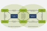 Die Grafik zeigt Zusammenhänge und Unterschiede der Lern-Themen der Psychologischen und der Zentralen Studienberatung