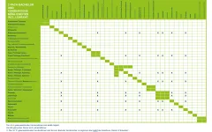 Diese Bild zeigt eine Tabelle mit möglichen und nicht möglichen Fächerkombinationen
