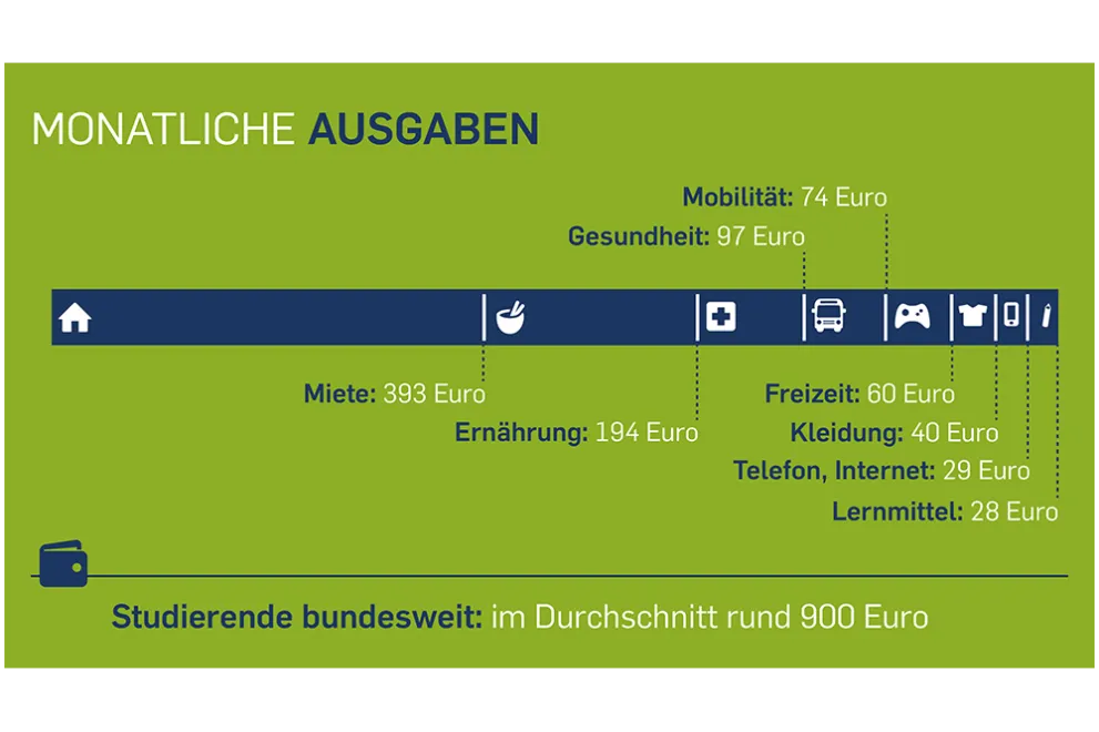 Durchschnittliche monatliche Ausgaben von Studierenden bundesweit im Jahr 2021: Studierende bundesweit geben durchschnittlich im Monat für die Miete 393 Euro aus, für Ernährung 194 Euro, für Gesundheit 97 Euro, für Mobilität 74 Euro, für Freizeit 60 Euro, für Kleidung 40 Euro, für Telefon und Internet 29 Euro und für Lernmittel 28 Euro. Im Durchschnitt geben Studierende bundesweit rund 900 Euro im Monat aus.