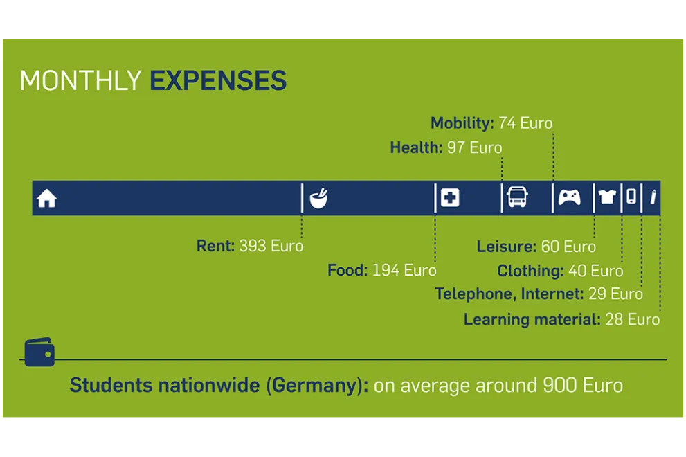 Average monthly expenses of students nationwide in Germany in 2021: Students nationwide in Germany spend an average of 393 euros a month on rent, 194 euros on food, 97 euros on health, 74 euros on mobility, 60 euros on leisure, 40 euros on clothing, 29 euros on telephone and internet, and 28 euros on learning materials. On average, students spend around 900 euros per month.
