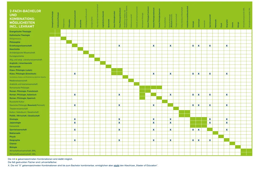 Diese Bild zeigt eine Tabelle mit möglichen und nicht möglichen Fächerkombinationen