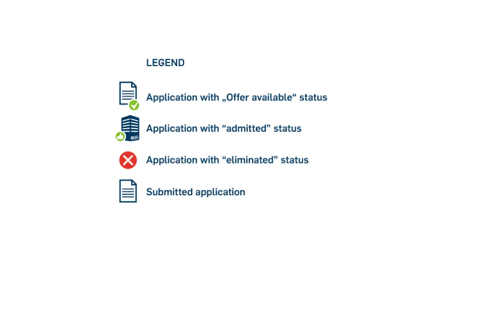 Legend to explain the symbols on the graphics used to explain the coordination rules in the dialog-oriented service procedure.
