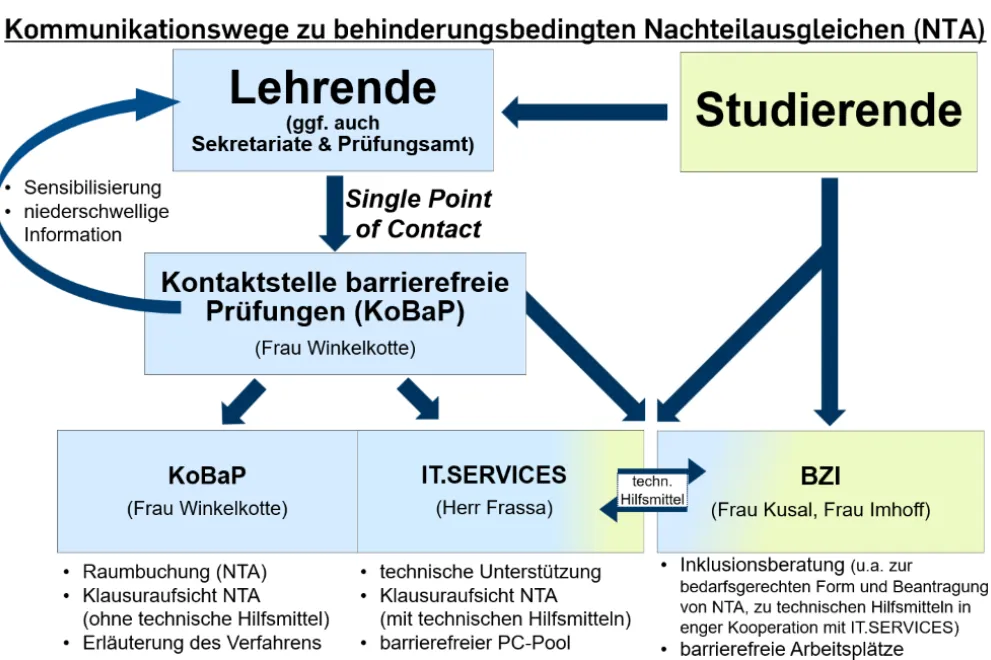 Schaubild Kommunikationswege zu behinderungsbedingten Nachteilsausgleichen - Eine Beschreibung der Grafik findet sich auf der Homepage im Anschluss an das Bild.