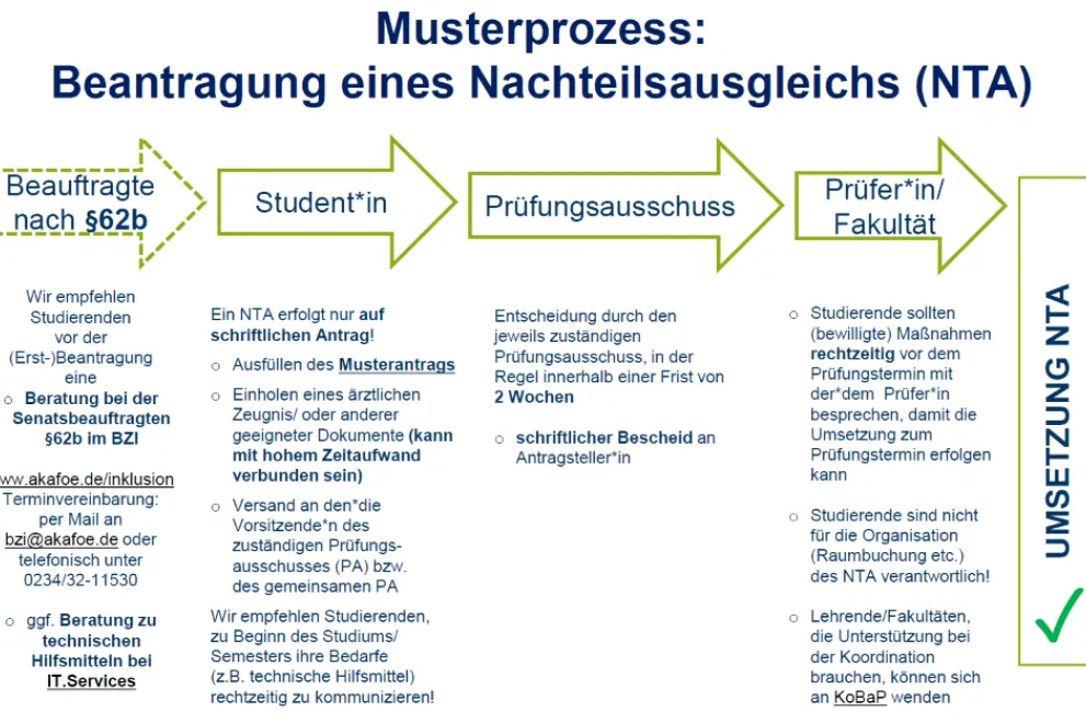 Schaubild Musterprozess: Beantragung eines Nachteilsausgleichs (NTA) - Eine Beschreibung der Grafik findet sich auf der Homepage im Anschluss an das Bild.