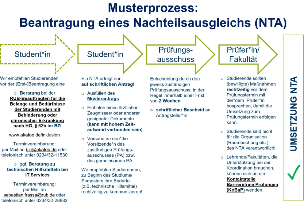 Schaubild Musterprozess: Beantragung eines Nachteilsausgleichs (NTA) - Eine Beschreibung der Grafik findet sich auf der Homepage im Anschluss an das Bild.