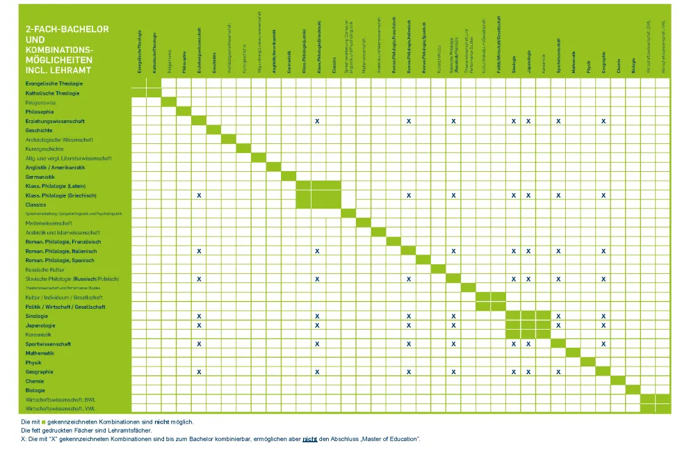 Diese Bild zeigt eine Tabelle mit möglichen und nicht möglichen Fächerkombinationen